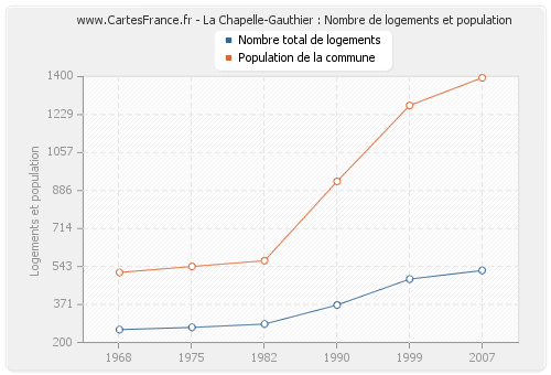 La Chapelle-Gauthier : Nombre de logements et population